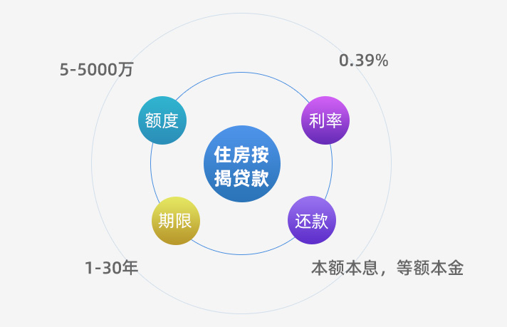住房按揭貸款想了解