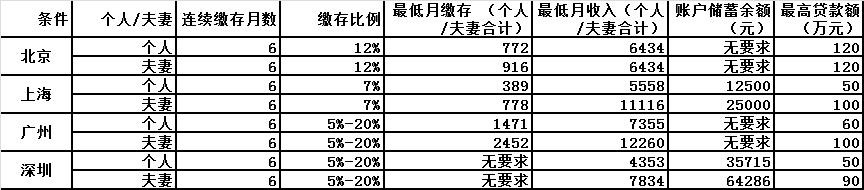 住房公積金貸款