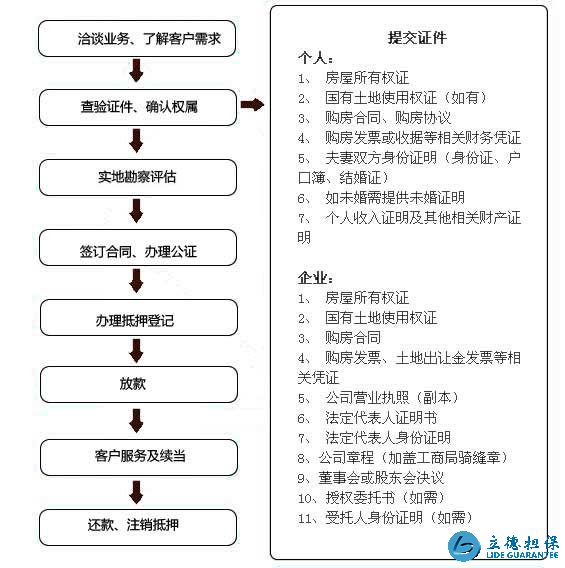 深圳房屋抵押貸款流程