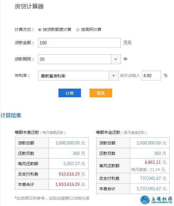 按揭貸款買房機(jī)智嗎？購(gòu)房者：按揭30年利息都?jí)蛸I一套房了